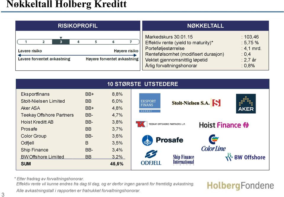Teekay Offshore Partners BB- 4,7% Hoist Kreditt AB BB- 3,8% Prosafe BB 3,7% Color Group BB- 3,6% Odfjell B 3,5% Ship Finance BB- 3,4% BW Offshore Limited BB 3,2% SUM 45,5% 10 STØRSTE