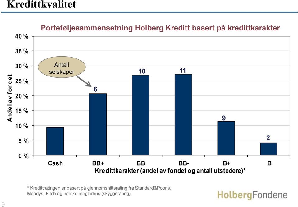 BB- B+ B Kredittkarakter (andel av fondet og antall utstedere)* * Kredittratingen er basert