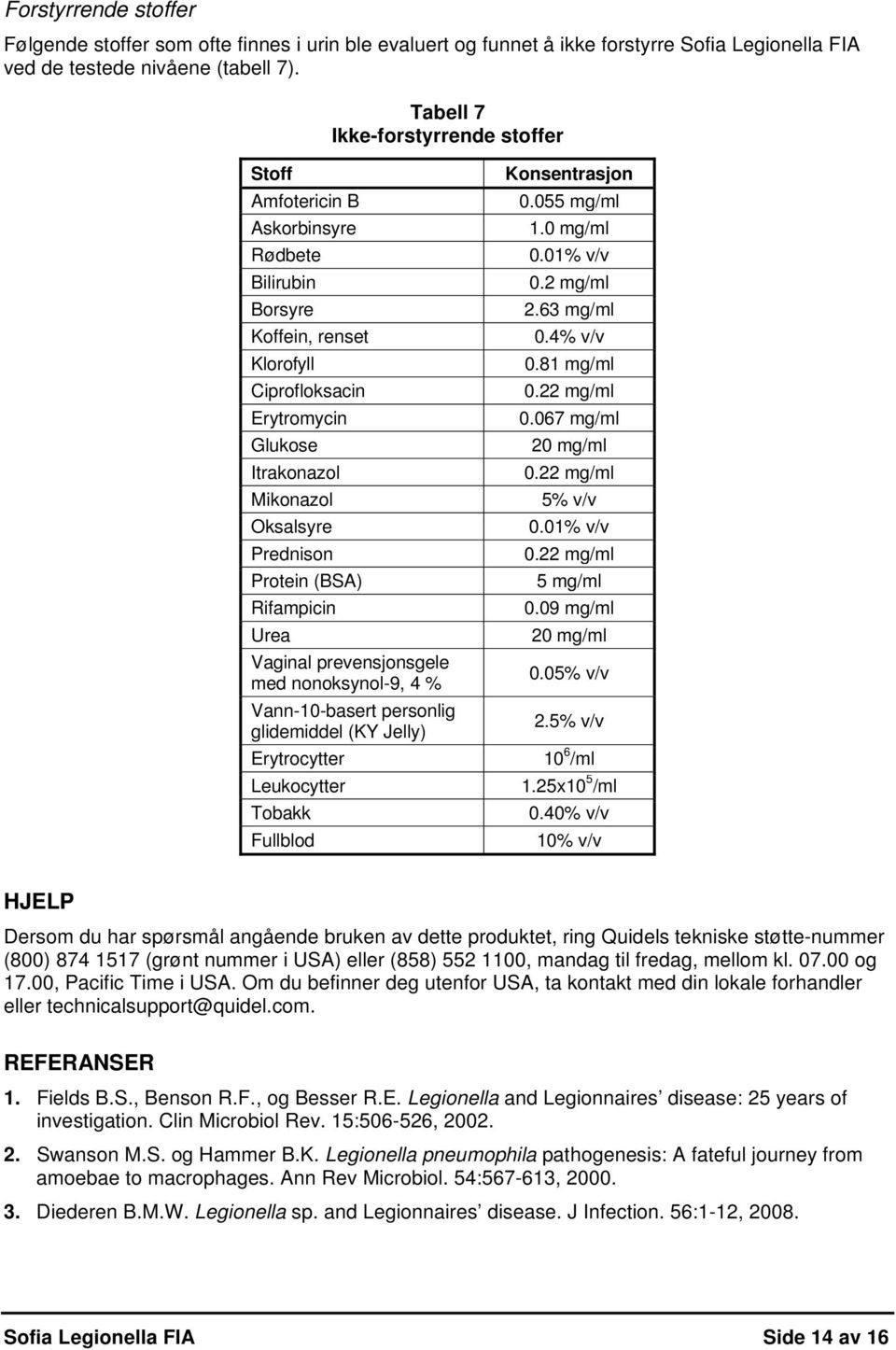 Protein (BSA) Rifampicin Urea Vaginal prevensjonsgele med nonoksynol-9, 4 % Vann-10-basert personlig glidemiddel (KY Jelly) Erytrocytter Leukocytter Tobakk Fullblod Konsentrasjon 0.055 mg/ml 1.