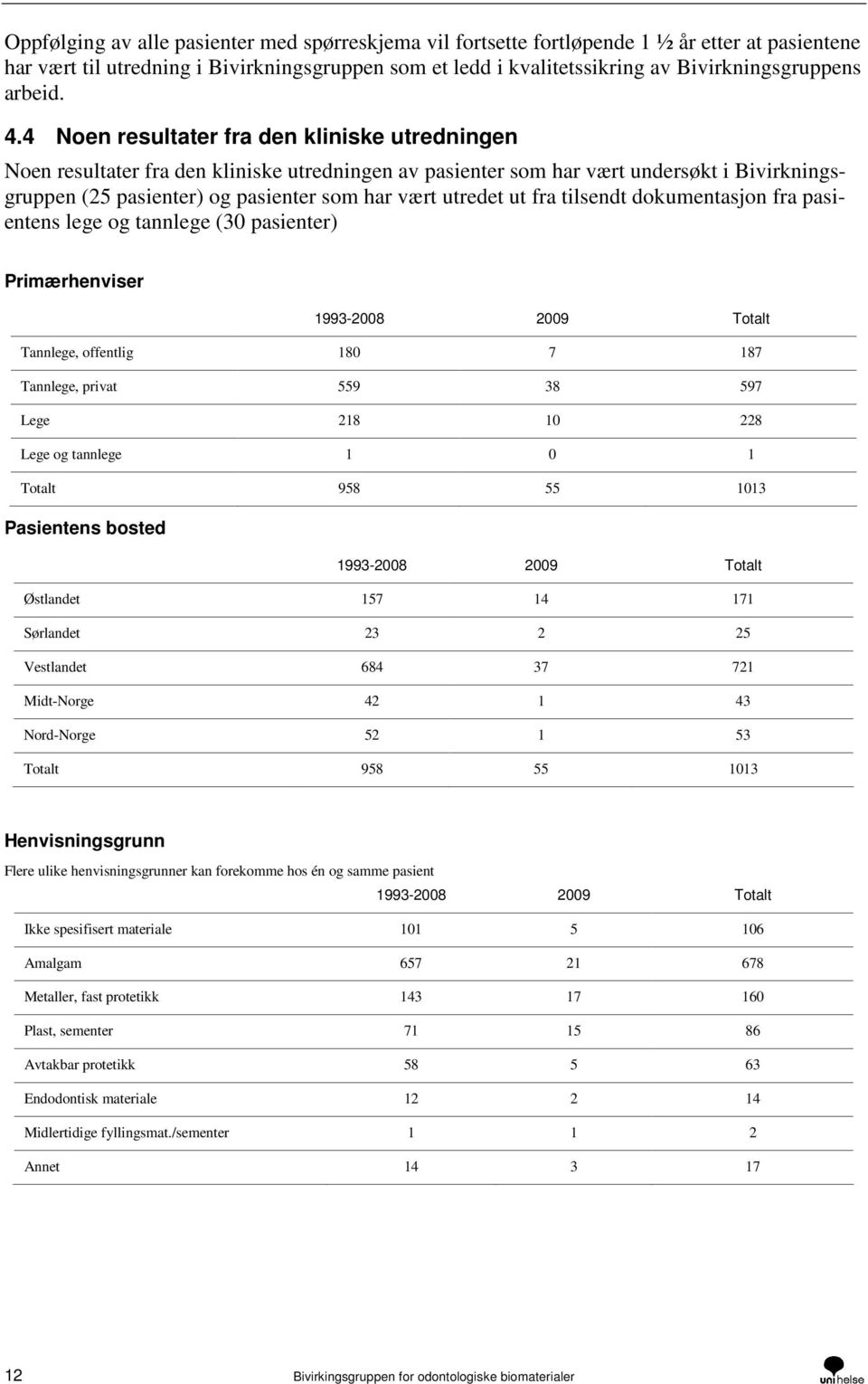 4 Noen resultater fra den kliniske utredningen Noen resultater fra den kliniske utredningen av pasienter som har vært undersøkt i Bivirkningsgruppen (25 pasienter) og pasienter som har vært utredet