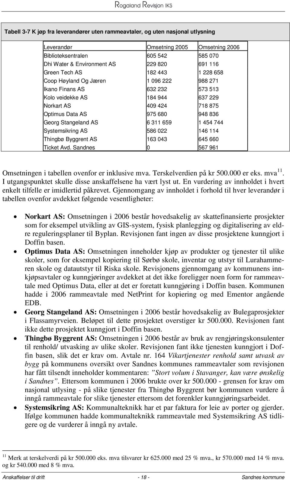 Georg Stangeland AS 6 311 659 1 454 744 Systemsikring AS 586 022 146 114 Thingbø Byggrent AS 163 043 645 660 Ticket Avd. Sandnes 0 567 961 Omsetningen i tabellen ovenfor er inklusive mva.