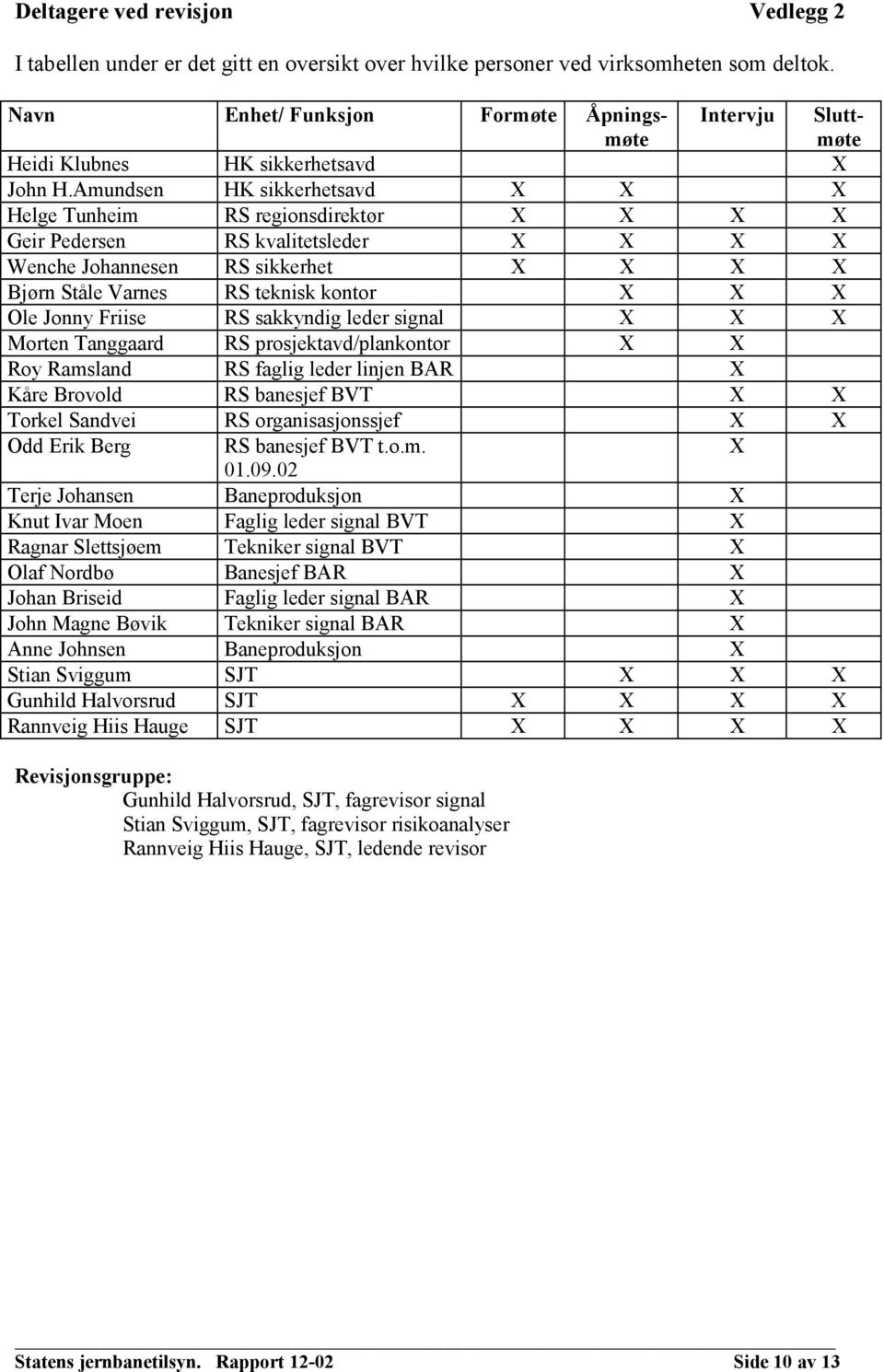 Amundsen HK sikkerhetsavd X X X Helge Tunheim RS regionsdirektør X X X X Geir Pedersen RS kvalitetsleder X X X X Wenche Johannesen RS sikkerhet X X X X Bjørn Ståle Varnes RS teknisk kontor X X X Ole