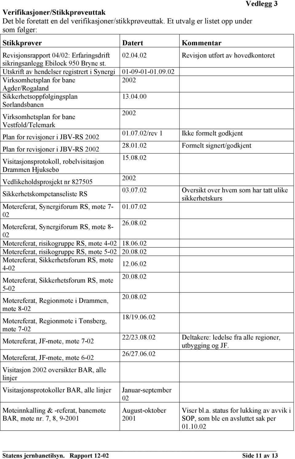 Utskrift av hendelser registrert i Synergi 01-09-01-01.09.02 Virksomhetsplan for bane 2002 Agder/Rogaland Sikkerhetsoppfølgingsplan 13.04.