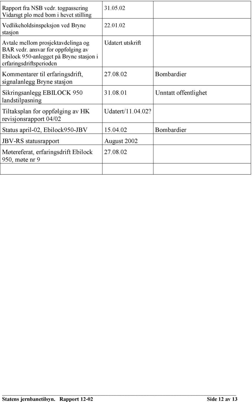 landstilpasning Tiltaksplan for oppfølging av HK revisjonsrapport 04/02 31.05.02 22.01.02 Udatert utskrift 27.08.02 Bombardier 31.08.01 Unntatt offentlighet Udatert/11.04.02? Status april-02, Ebilock950-JBV 15.