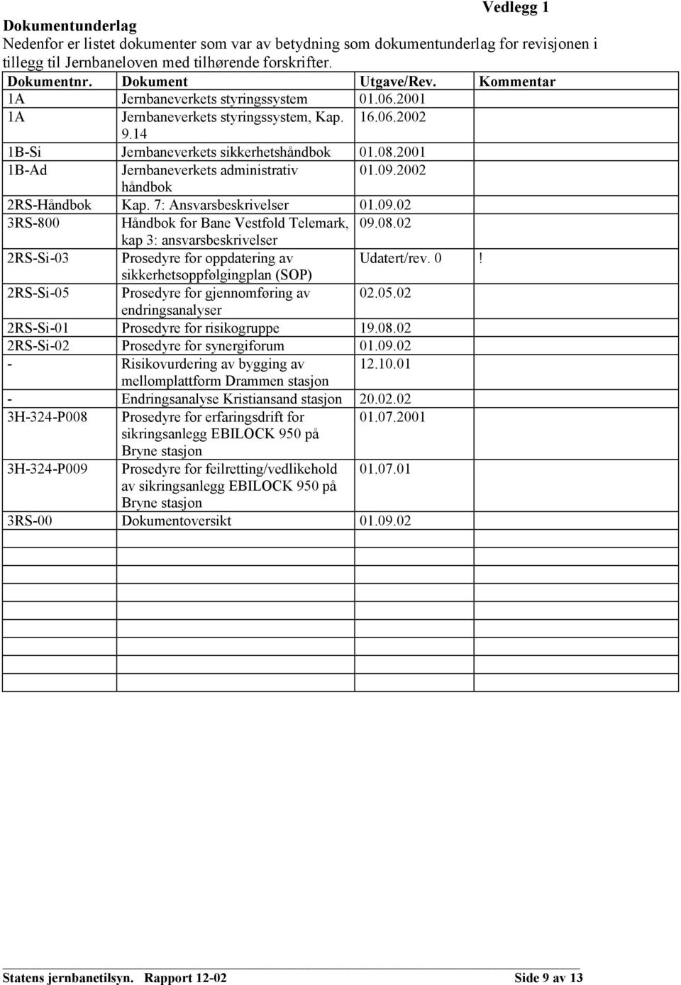 2001 1B-Ad Jernbaneverkets administrativ 01.09.2002 håndbok 2RS-Håndbok Kap. 7: Ansvarsbeskrivelser 01.09.02 3RS-800 Håndbok for Bane Vestfold Telemark, 09.08.