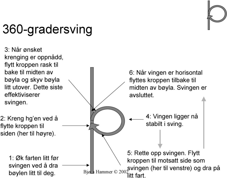 6: Når vingen er horisontal flyttes kroppen tilbake til midten av bøyla. Svingen er avsluttet. 4: Vingen ligger nå stabilt i sving.