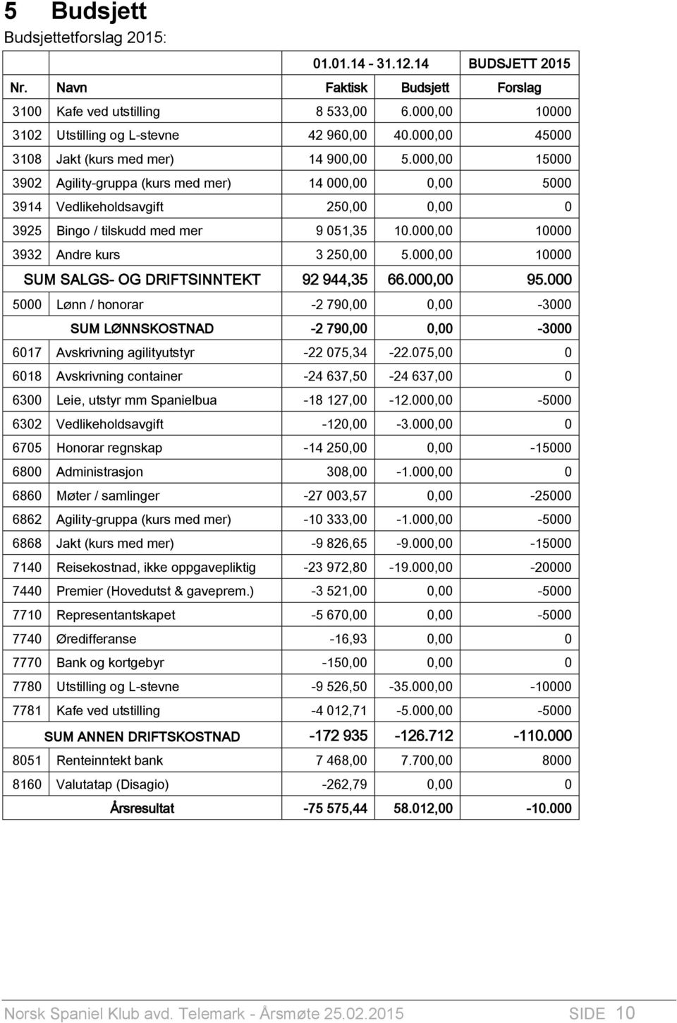 000,00 10000 3932 Andre kurs 3 250,00 5.000,00 10000 SUM SALGS- OG DRIFTSINNTEKT 92 944,35 66.000,00 95.