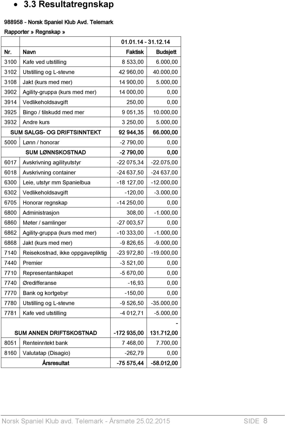 000,00 3902 Agility-gruppa (kurs med mer) 14 000,00 0,00 3914 Vedlikeholdsavgift 250,00 0,00 3925 Bingo / tilskudd med mer 9 051,35 10.000,00 3932 Andre kurs 3 250,00 5.