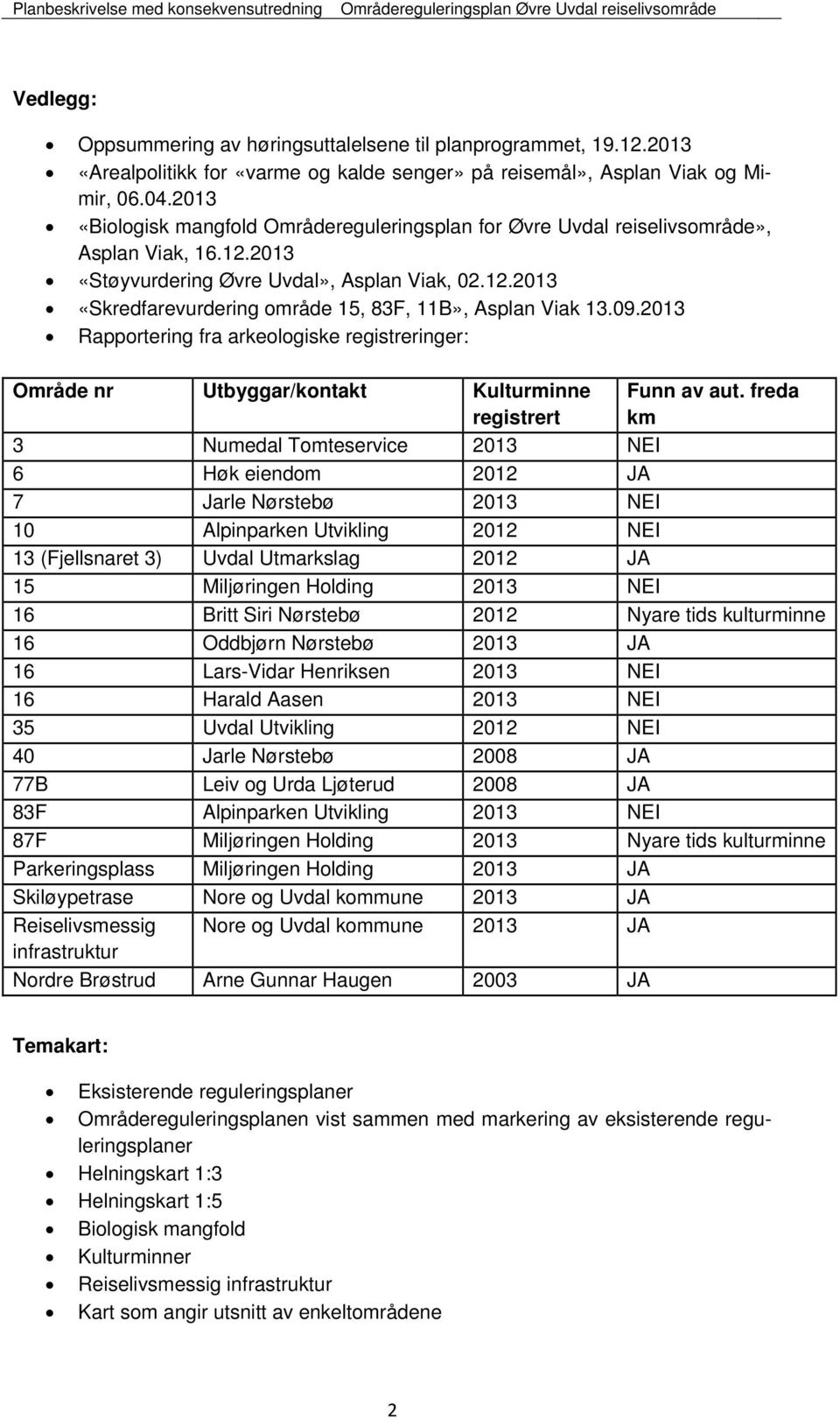 09.2013 Rapportering fra arkeologiske registreringer: Område nr Utbyggar/kontakt Kulturminne registrert Funn av aut.