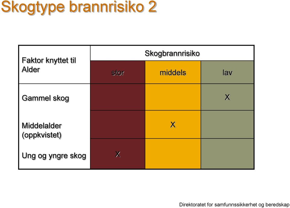 stor middels lav Gammel skog X