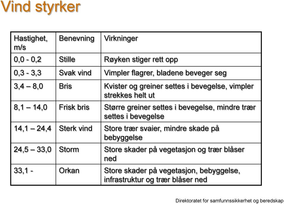 settes i bevegelse, mindre trær settes i bevegelse 14,1 24,4 Sterk vind Store trær svaier, mindre skade på bebyggelse 24,5 33,0