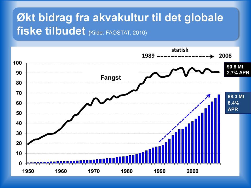 40 30 20 10 Fangst statisk 1989 2008 90.8 Mt 2.