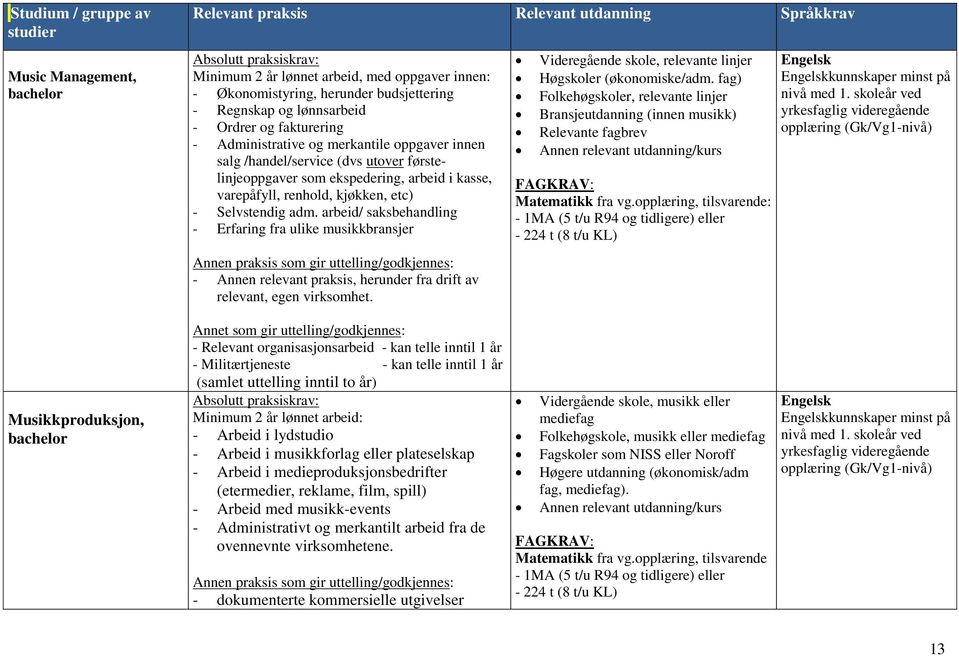 arbeid/ saksbehandling - Erfaring fra ulike musikkbransjer - Annen relevant praksis, herunder fra drift av relevant, egen virksomhet. Videregående skole, relevante linjer Høgskoler (økonomiske/adm.