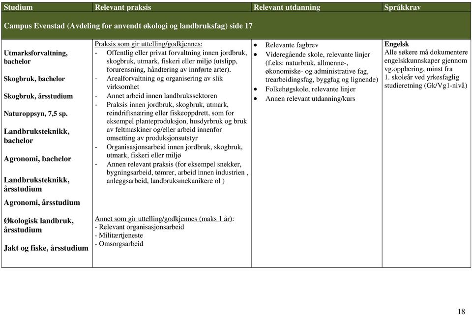 Landbruksteknikk, bachelor Agronomi, bachelor Landbruksteknikk, årsstudium Praksis som gir uttelling/godkjennes: - Offentlig eller privat forvaltning innen jordbruk, skogbruk, utmark, fiskeri eller