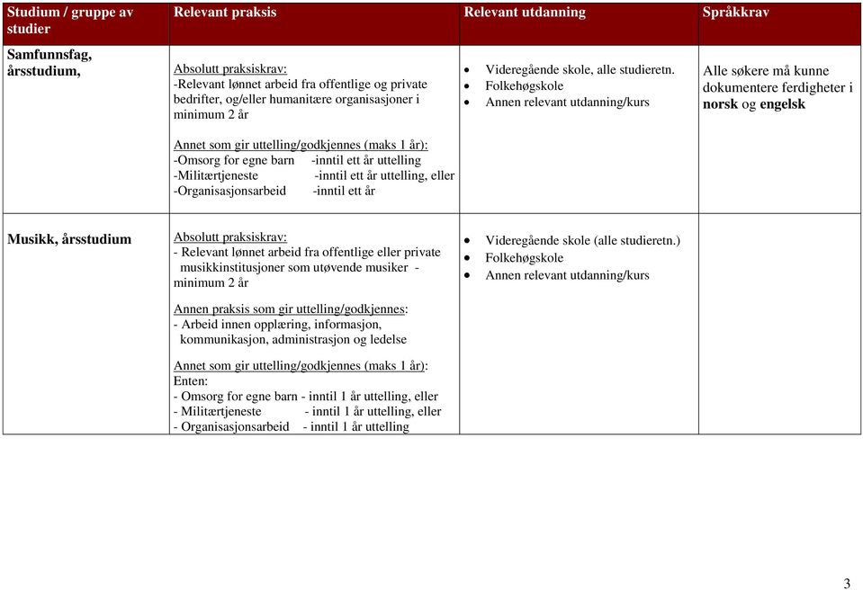 Folkehøgskole Alle søkere må kunne dokumentere ferdigheter i norsk og engelsk Annet som gir uttelling/godkjennes (maks 1 år): -Omsorg for egne barn -inntil ett år uttelling -Militærtjeneste -inntil