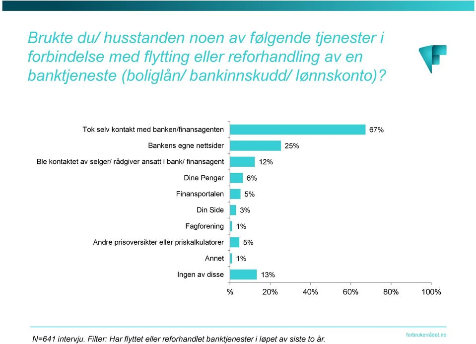 Tok selv kontakt med banken/finansagenten 67% Bankens egne nettsider 25% Ble kontaktet av selger/ rådgiver ansatt i bank/ finansagent