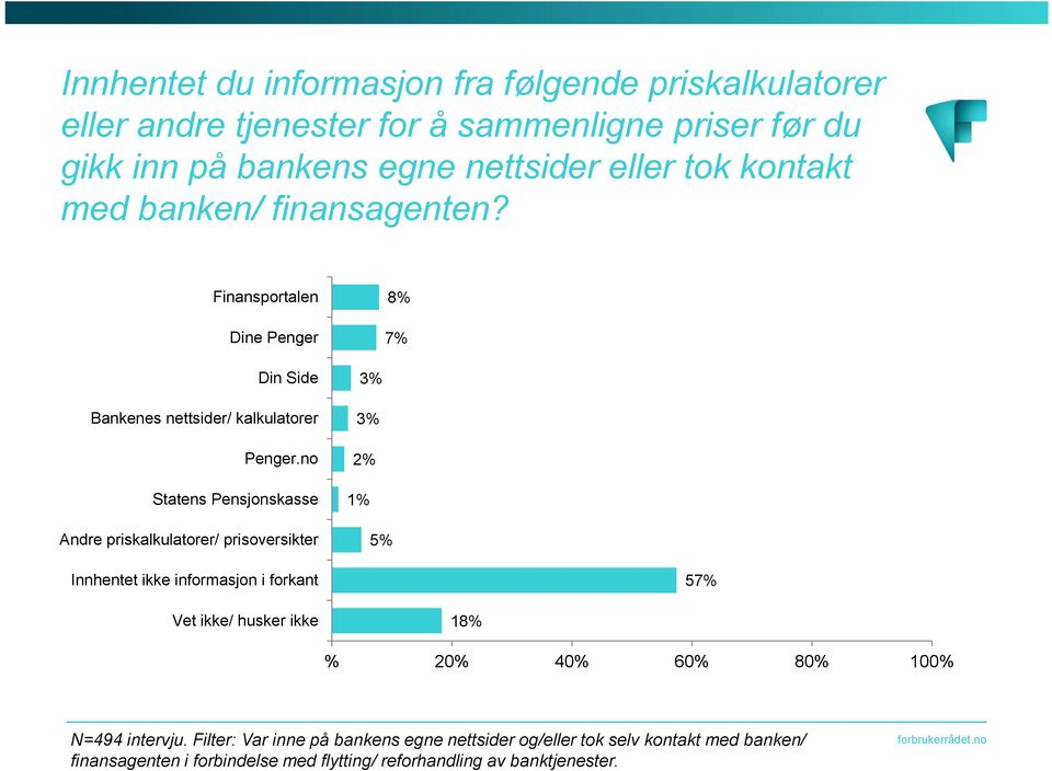 no Statens Pensjonskasse Andre priskalkulatorer/ prisoversikter 3% 3% 2% 5% Innhentet ikke informasjon i forkant 57% Vet ikke/ husker ikke 18% % 20%