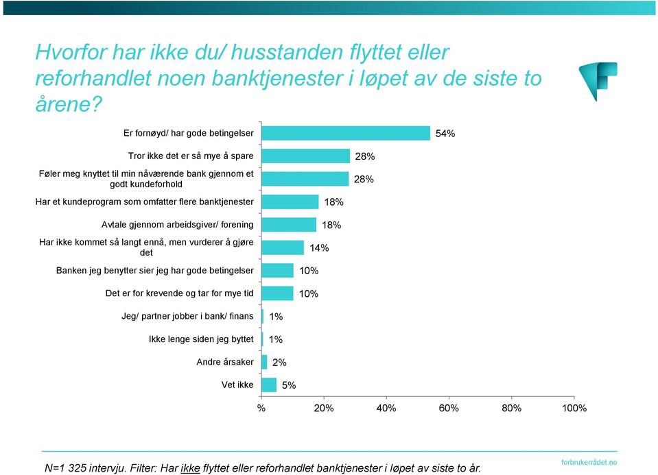 banktjenester Avtale gjennom arbeidsgiver/ forening Har ikke kommet så langt ennå, men vurderer å gjøre det Banken jeg benytter sier jeg har gode betingelser Det er for krevende og