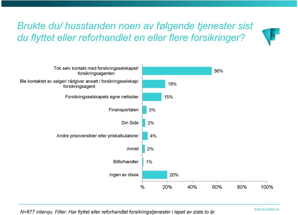 forsikringsagent Forsikringsselskapets egne nettsider 18% 15% 56% Finansportalen Din Side Andre prisoversikter eller priskalkulatorer