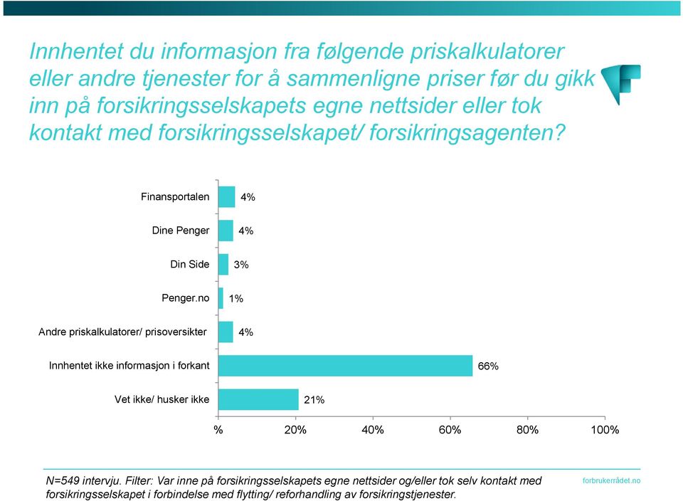 no Andre priskalkulatorer/ prisoversikter 4% Innhentet ikke informasjon i forkant 66% Vet ikke/ husker ikke 2 % 20% 40% 60% 80% 100% N=549 intervju.