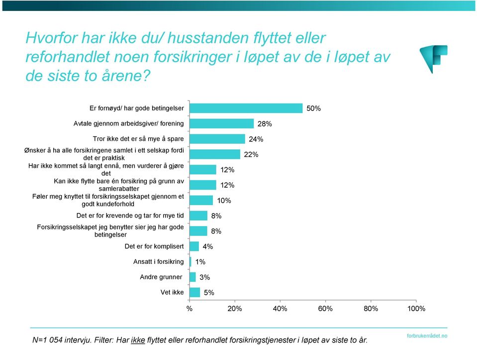 langt ennå, men vurderer å gjøre det Kan ikke flytte bare én forsikring på grunn av samlerabatter Føler meg knyttet til forsikringsselskapet gjennom et godt kundeforhold Det er for krevende og tar