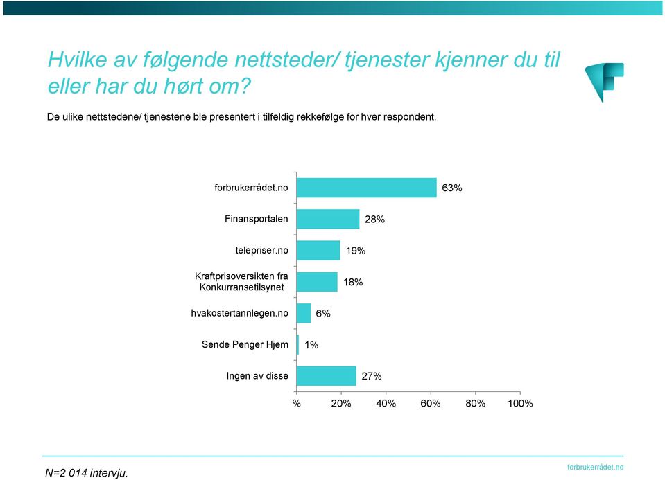 63% Finansportalen 28% telepriser.