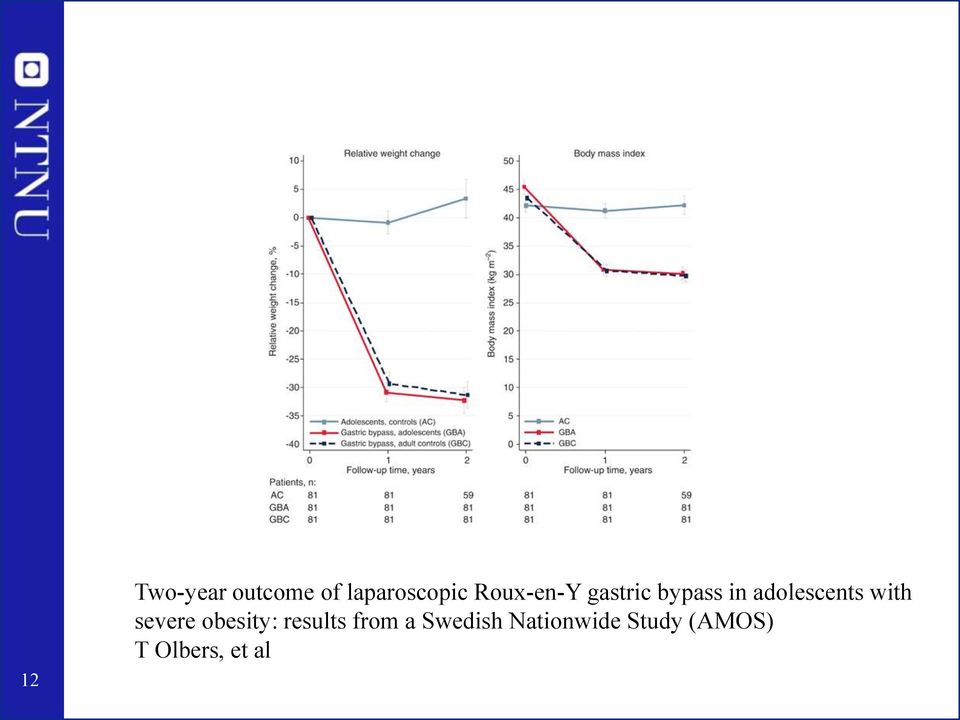 with severe obesity: results from a