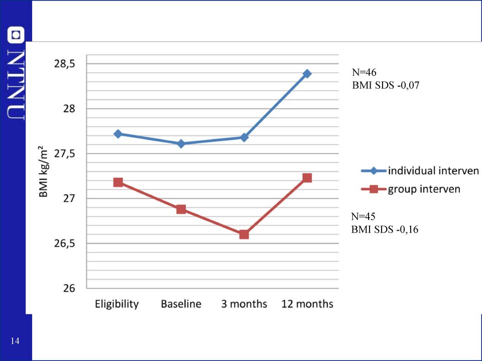 N=45 BMI