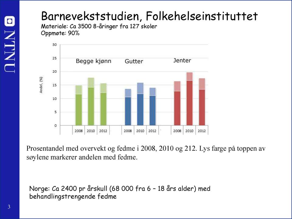 212. Lys farge på toppen av søylene markerer andelen med fedme.