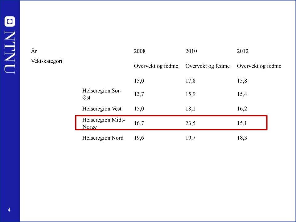 15,8 13,7 15,9 15,4 Helseregion Vest 15,0 18,1 16,2
