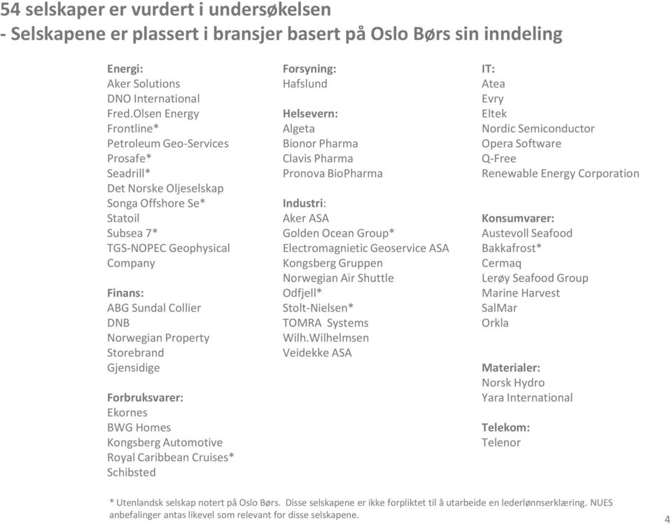 Property Storebrand Gjensidige Forbruksvarer: Ekornes BWG Homes Kongsberg Automotive Royal Caribbean Cruises* Schibsted Forsyning: Hafslund Helsevern: Algeta Bionor Pharma Clavis Pharma Pronova