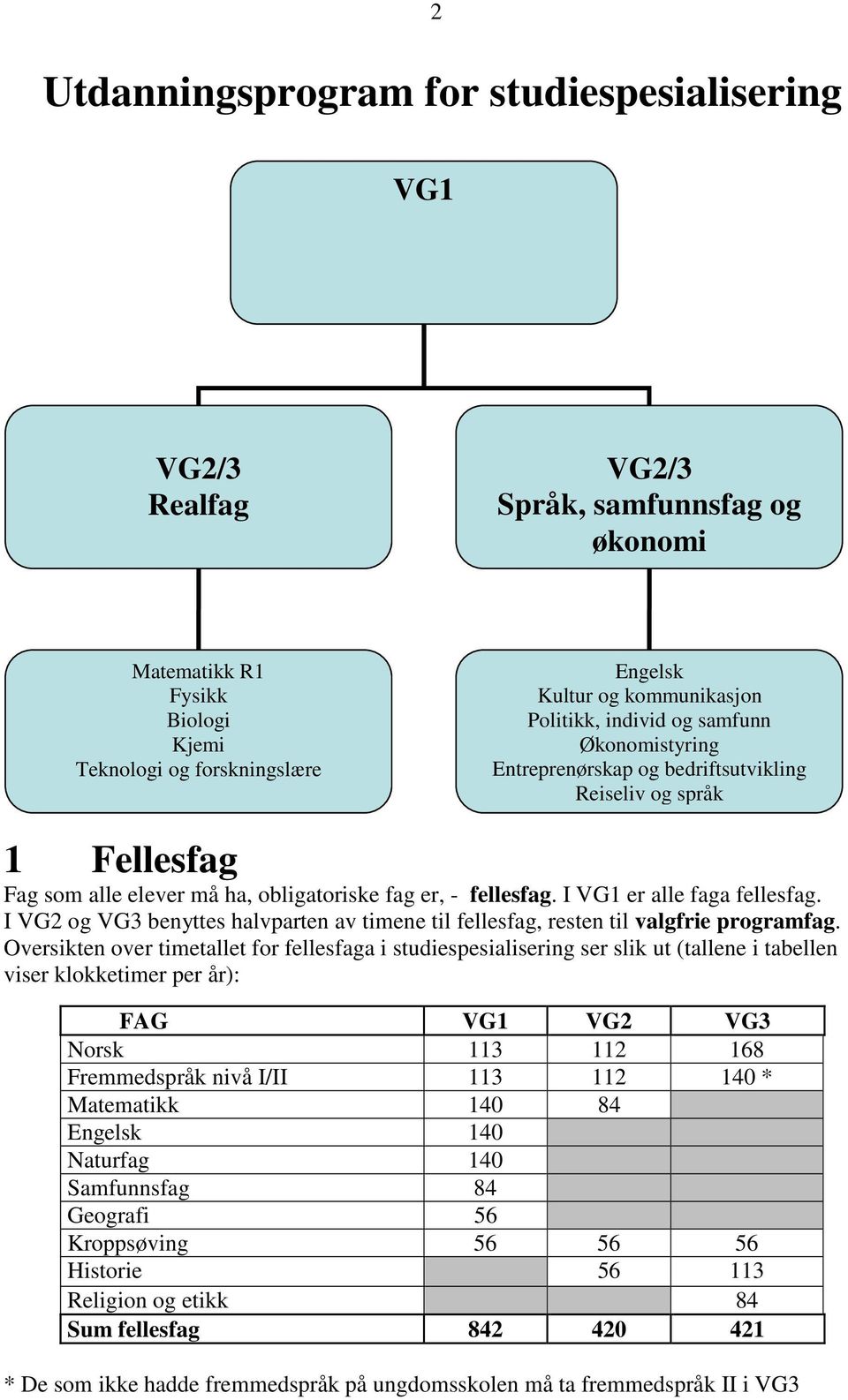 I VG1 er alle faga fellesfag. I VG2 og VG3 benyttes halvparten av timene til fellesfag, resten til valgfrie programfag.