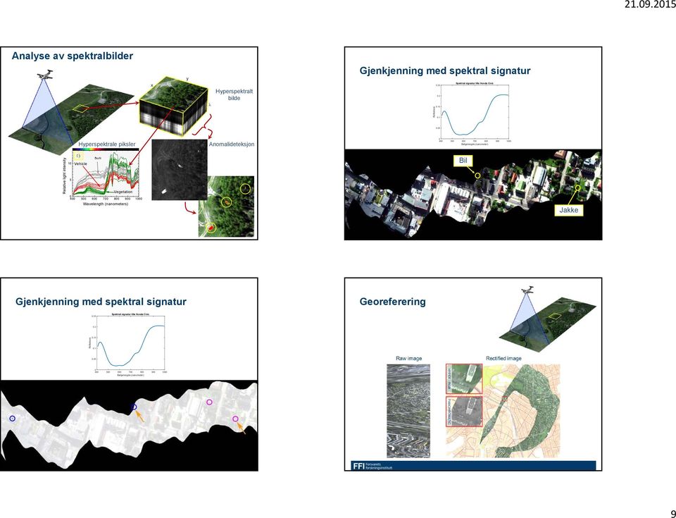 05 Hyperspektrale piksler Anomalideteksjon 0 400 500 600 700 800 900 1000 Bølgelengde (nanometer) Relative light intensity 10 5 c)