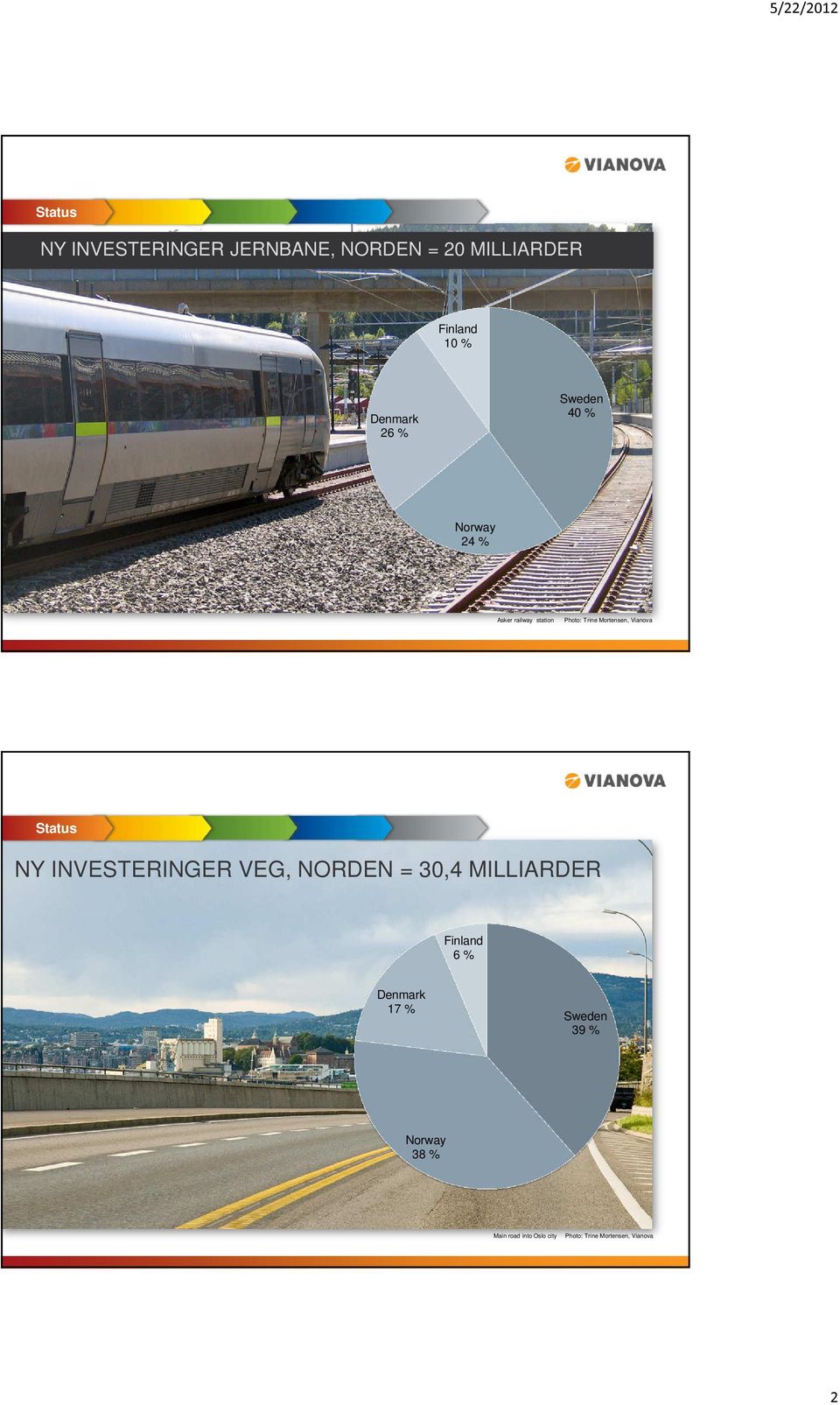 Status NY INVESTERINGER VEG, NORDEN = 30,4 MILLIARDER Finland 6 % Denmark 17 %