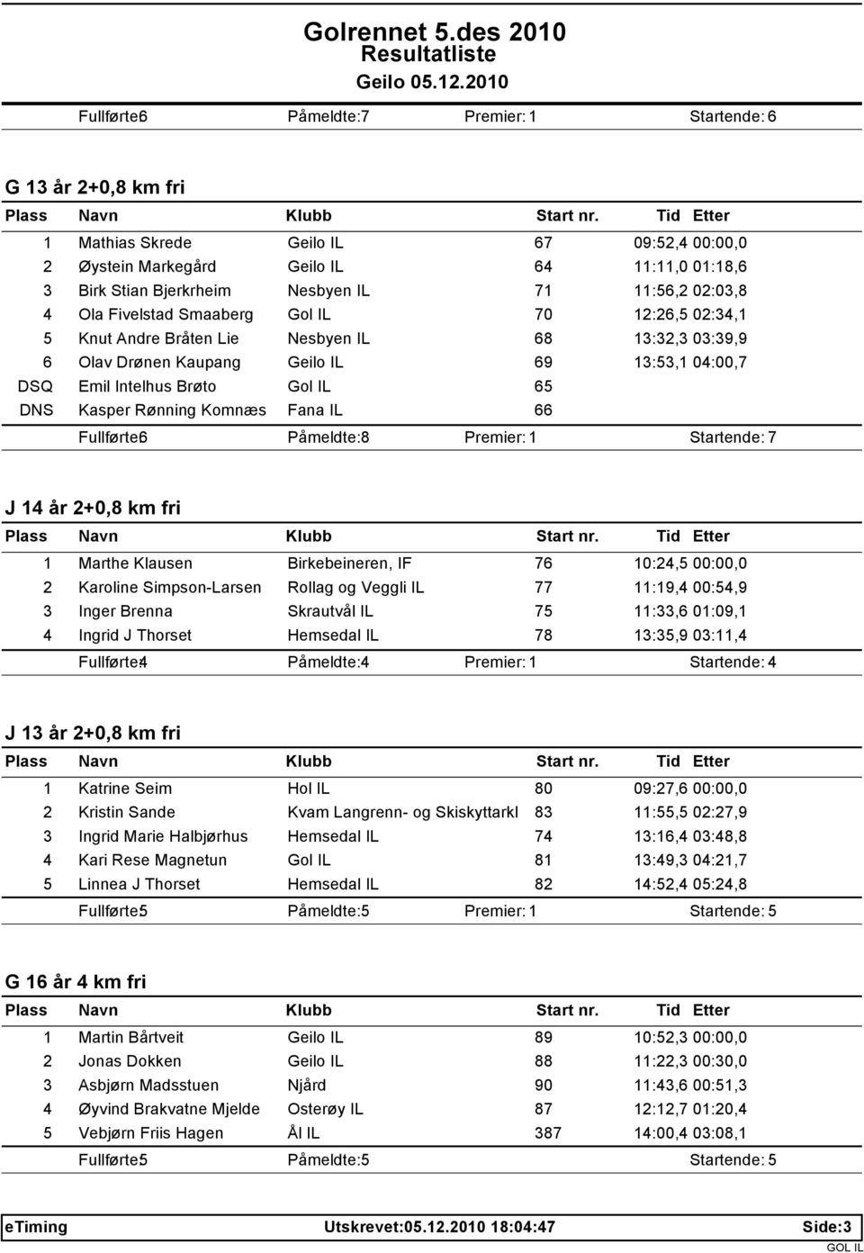 DNS Kasper Rønning Komnæs Fana IL 66 Fullførte: 6 Påmeldte: 8 Startende: 7 J 14 år 2+0,8 km fri 1 Marthe Klausen Birkebeineren, IF 76 10:24,5 00:00,0 2 Karoline Simpson-Larsen Rollag og Veggli IL 77