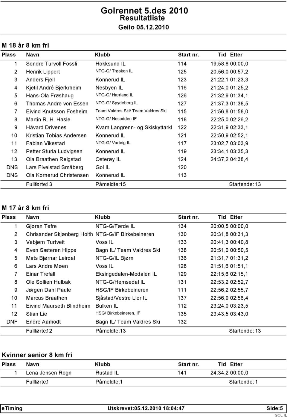 Valdres Ski/ Team Valdres Ski 115 21:56,8 01:58,0 8 Martin R. H.