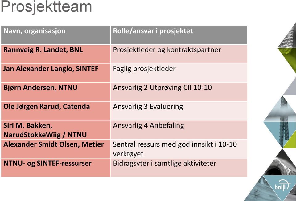 prosjektleder Bjørn Andersen, NTNU Ansvarlig 2 Utprøving CII 10-10 Ole Jørgen Karud, Catenda Ansvarlig 3 Evaluering