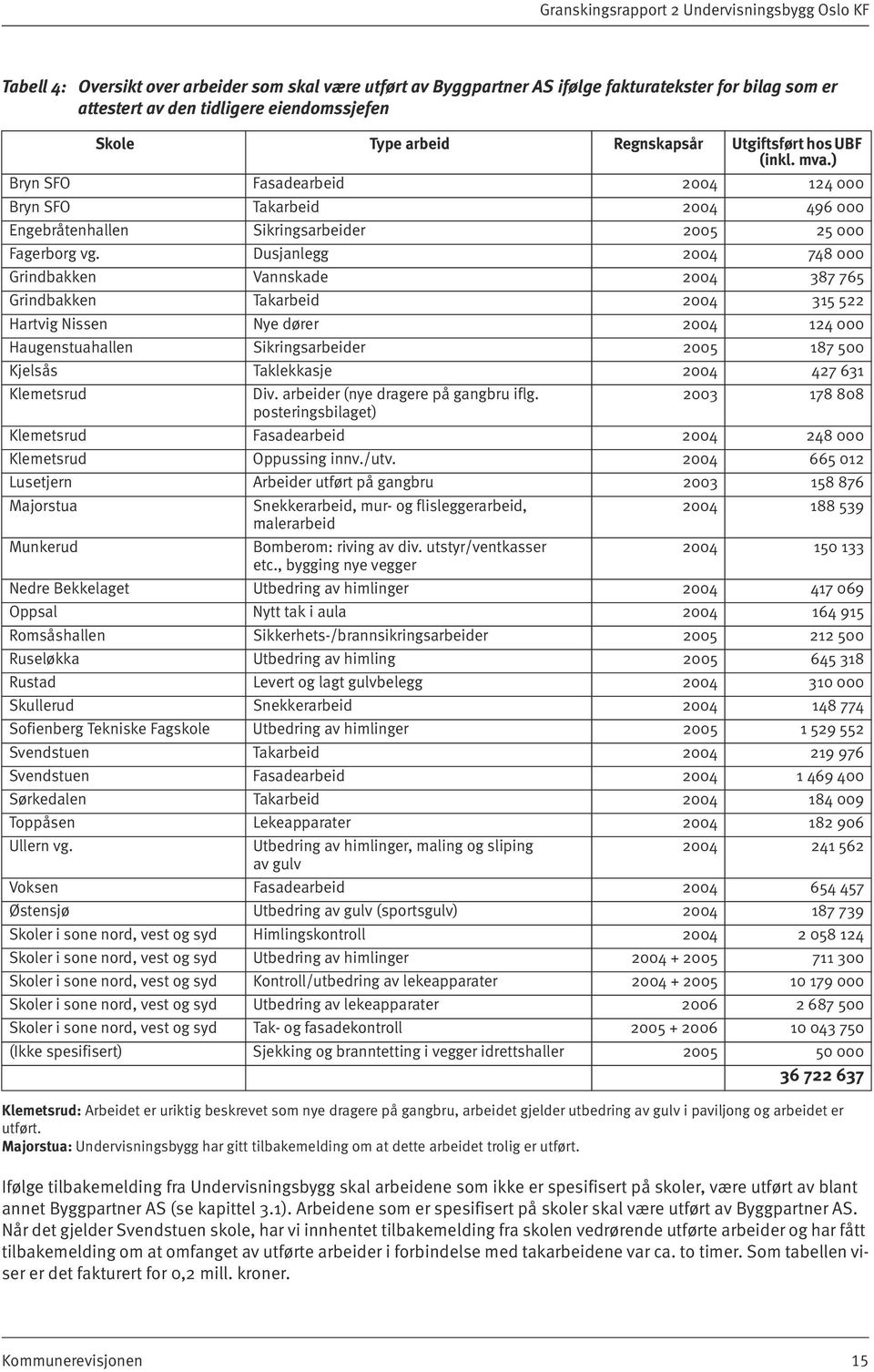 Dusjanlegg 2004 748 000 Grindbakken Vannskade 2004 387 765 Grindbakken Takarbeid 2004 315 522 Hartvig Nissen Nye dører 2004 124 000 Haugenstuahallen Sikringsarbeider 2005 187 500 Kjelsås Taklekkasje