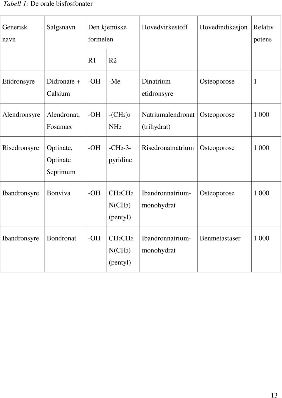 (trihydrat) Risedronsyre Optinate, -OH -CH2-3- Risedronatnatrium Osteoporose 1 000 Optinate pyridine Septimum Ibandronsyre Bonviva -OH CH2CH2 N(CH3)