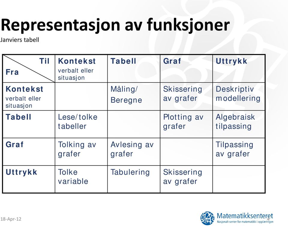 modellering Tabell Lese/tolke tabeller Plotting av grafer Algebraisk tilpassing Graf Tolking av