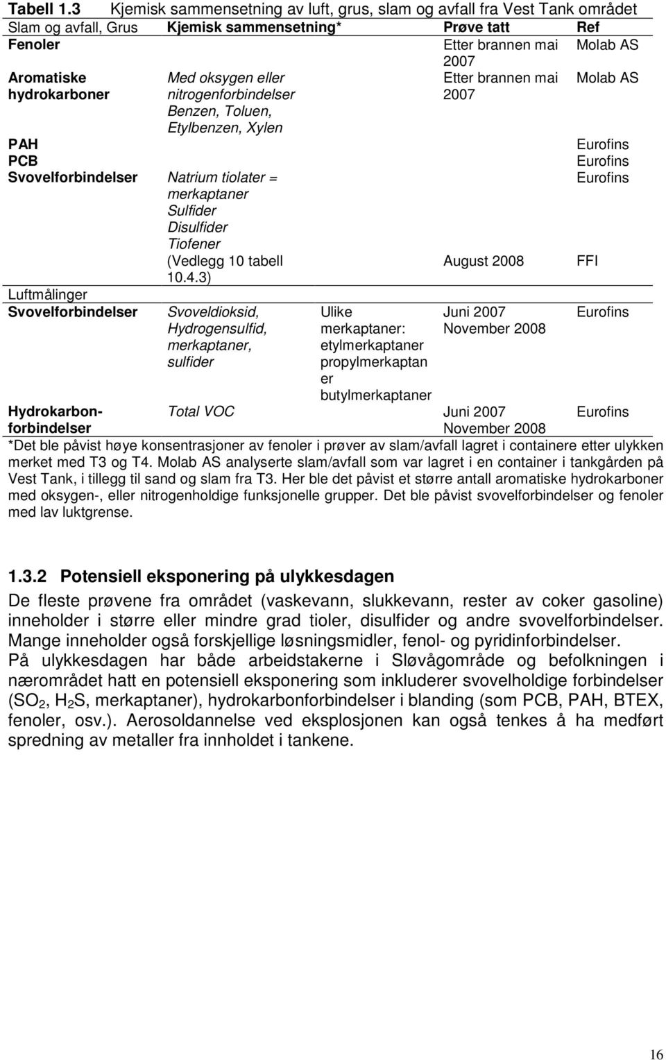 eller Etter brannen mai Molab AS hydrokarboner nitrogenforbindelser Benzen, Toluen, Etylbenzen, Xylen 2007 PAH Eurofins PCB Svovelforbindelser Natrium tiolater = merkaptaner Sulfider Disulfider