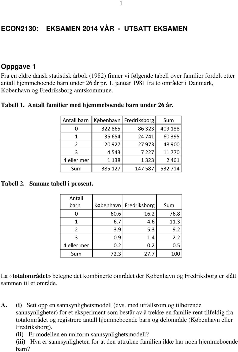 Antall barn København Fredriksborg Sum 0 322 865 86 323 409 188 1 35 654 24 741 60 395 2 20 927 27 973 48 900 3 4 543 7 227 11 770 4 eller mer 1 138 1 323 2 461 Sum 385 127 147 587 532 714 Antall