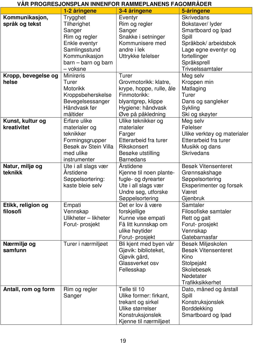 teknikk Etikk, religion og filosofi Nærmiljø og samfunn Antall, rom og form Minirøris Turer Motorikk Kroppsbeherskelse Bevegelsessanger Håndvask før måltider Erfare ulike materialer og teknikker