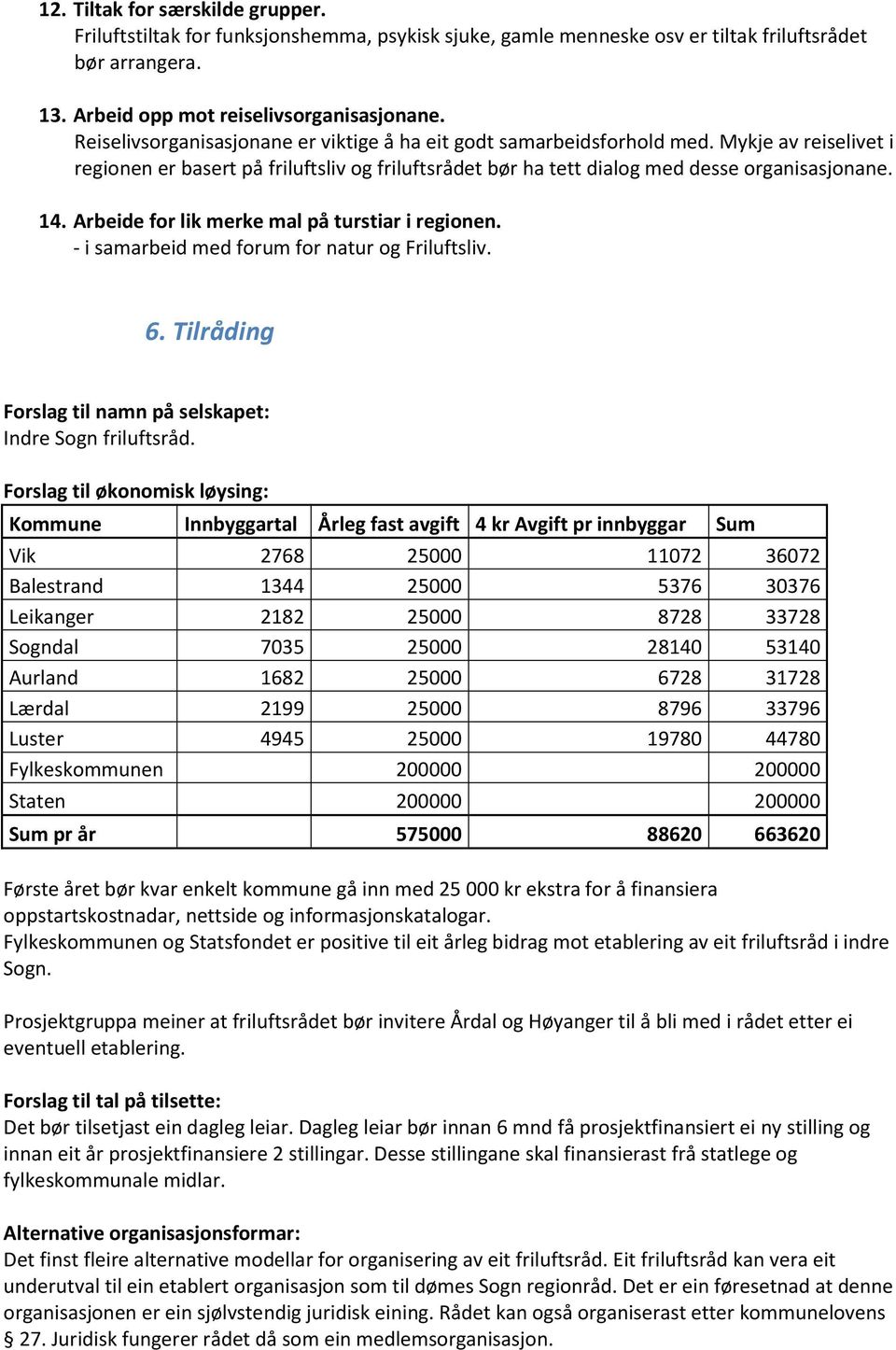 Arbeide for lik merke mal på turstiar i regionen. - i samarbeid med forum for natur og Friluftsliv. 6. Tilråding Forslag til namn på selskapet: Indre Sogn friluftsråd.