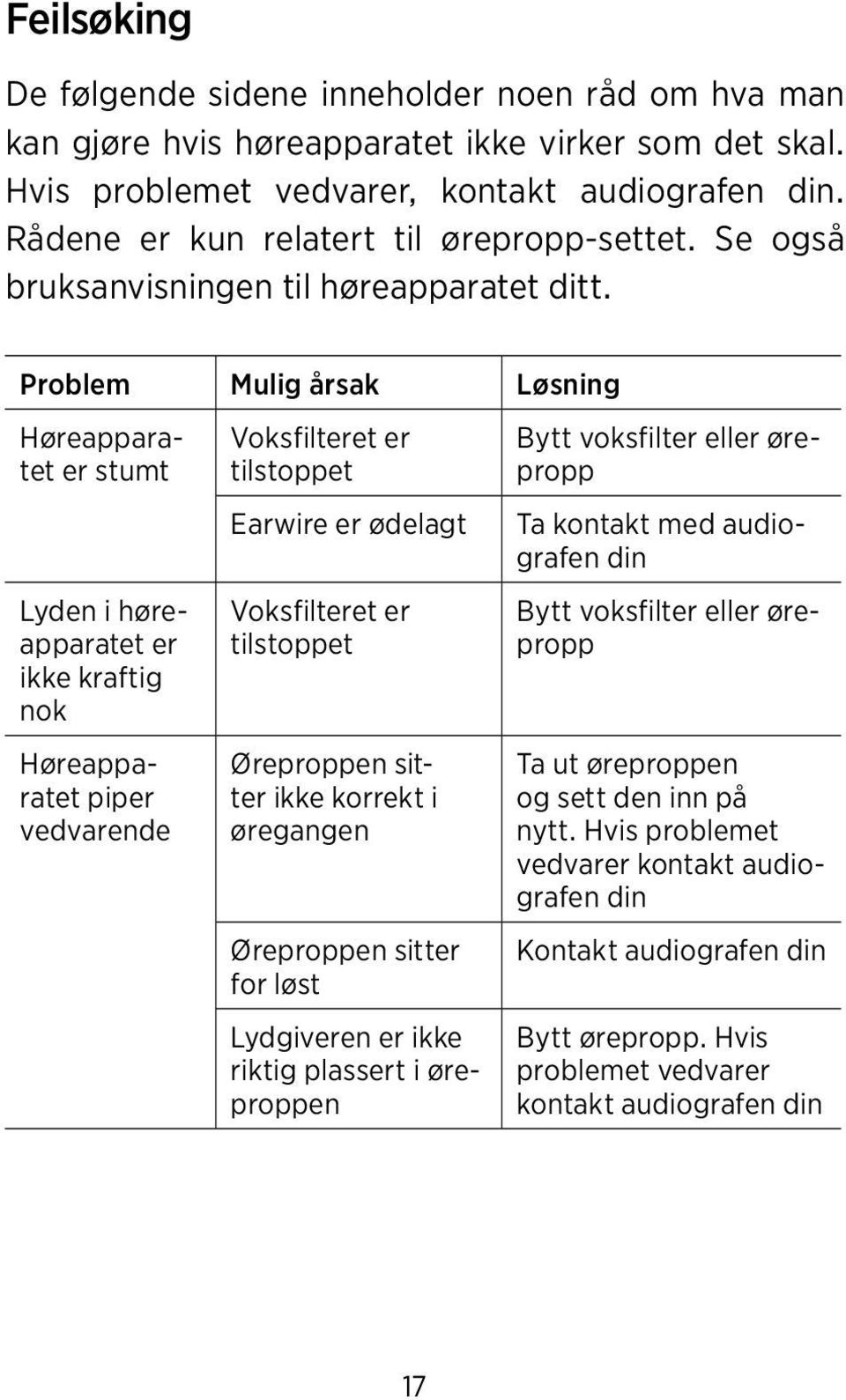 Problem Mulig årsak Løsning Høreapparatet er stumt Lyden i høreapparatet er ikke kraftig nok Bytt voksfilter eller ørepropp Høreapparatet piper vedvarende Voksfilteret er tilstoppet Earwire er