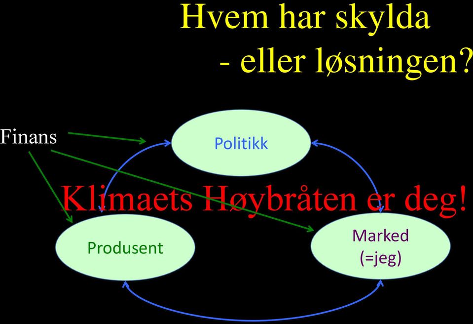 Finans Politikk Klimaets