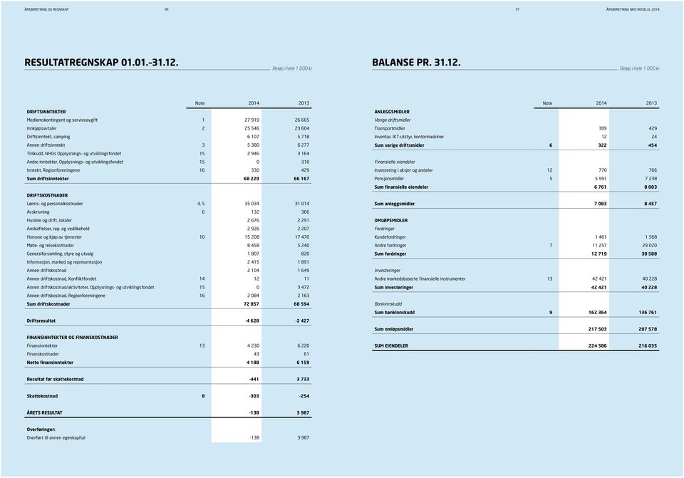 Beløp i hele 1 000 kr Note 2014 2013 DRIFTSINNTEKTER Medlemskontingent og serviceavgift 1 27 919 26 665 Innkjøpsavtaler 2 25 546 23 604 Driftsinntekt, camping 6 107 5 718 Annen driftsinntekt 3 5 380