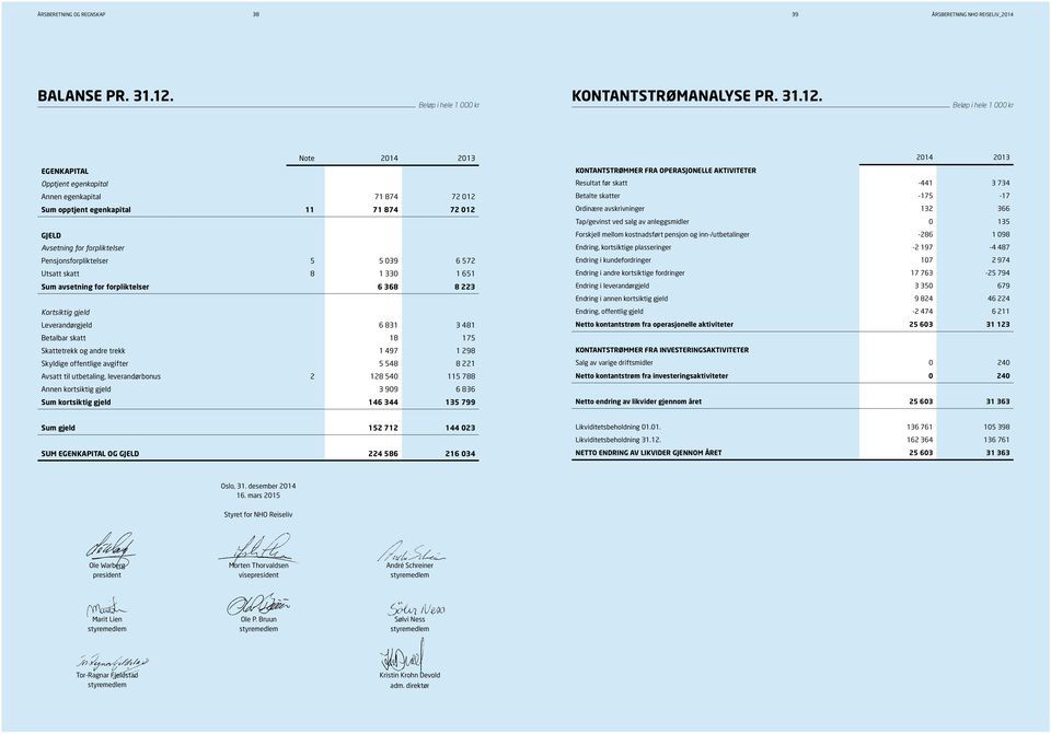 Beløp i hele 1 000 kr Beløp i hele 1 000 kr Note 2014 2013 EGENKAPITAL Opptjent egenkapital Annen egenkapital 71 874 72 012 Sum opptjent egenkapital 11 71 874 72 012 GJELD Avsetning for forpliktelser