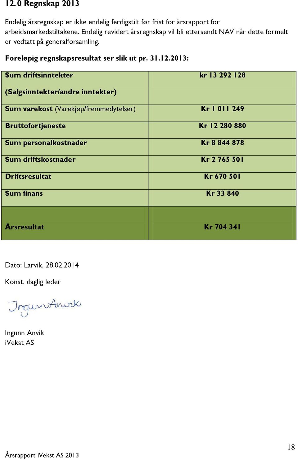 2013: Sum driftsinntekter kr 13 292 128 (Salgsinntekter/andre inntekter) Sum varekost (Varekjøp/fremmedytelser) Kr 1 011 249 Bruttofortjeneste Kr 12 280 880