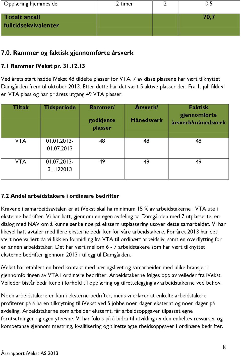 juli fikk vi en VTA plass og har pr årets utgang 49 VTA plasser. Tiltak Tidsperiode Rammer/ godkjente plasser Årsverk/ Månedsverk Faktisk gjennomførte årsverk/månedsverk VTA 01.01.2013-01.07.